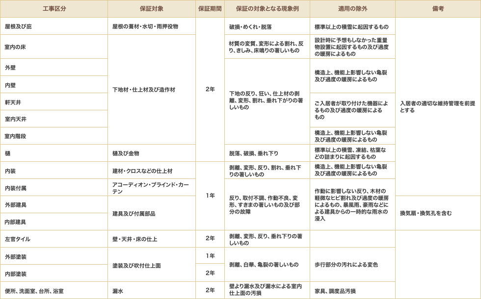 構造体以外の下地及び仕上